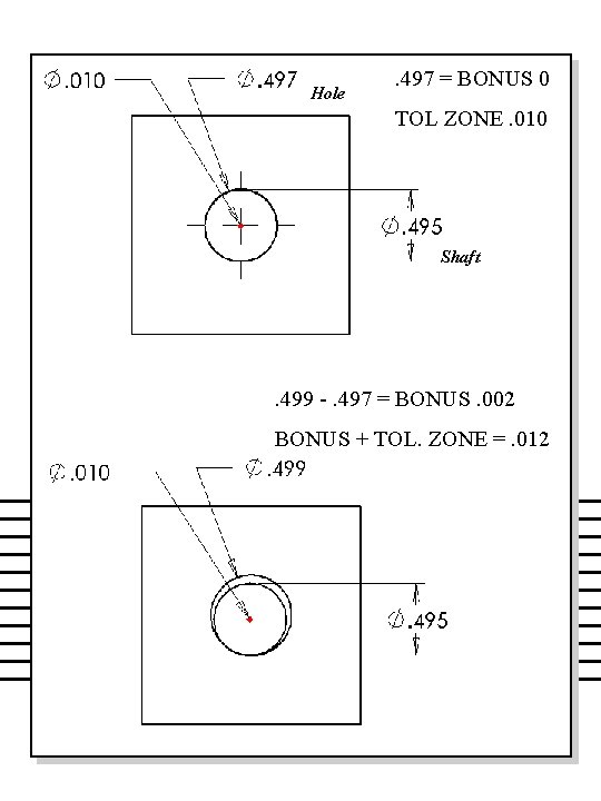 Hole . 497 = BONUS 0 TOL ZONE. 010 Shaft . 499 -. 497