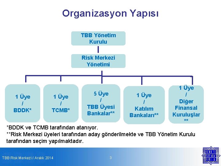 Organizasyon Yapısı TBB Yönetim Kurulu Risk Merkezi Yönetimi 1 Üye / BDDK* 1 Üye