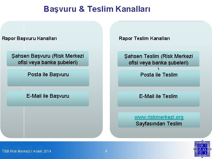 Başvuru & Teslim Kanalları Rapor Başvuru Kanalları Rapor Teslim Kanalları Şahsen Başvuru (Risk Merkezi