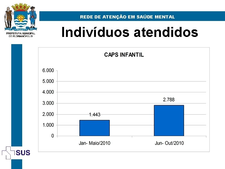 REDE DE ATENÇÃO EM SAÚDE MENTAL Indivíduos atendidos 