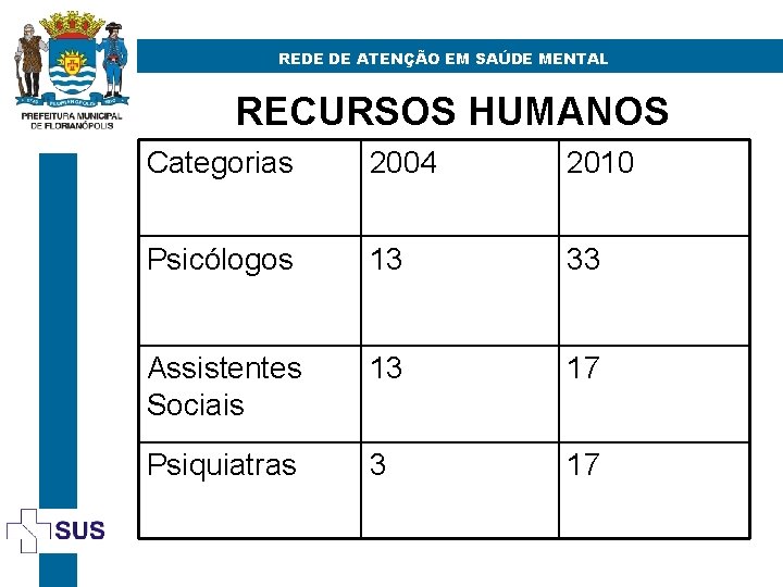 REDE DE ATENÇÃO EM SAÚDE MENTAL RECURSOS HUMANOS Categorias 2004 2010 Psicólogos 13 33