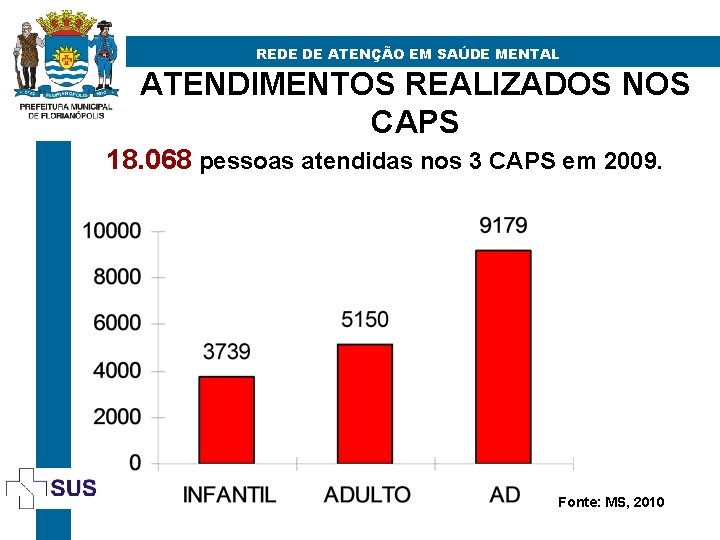REDE DE ATENÇÃO EM SAÚDE MENTAL ATENDIMENTOS REALIZADOS NOS CAPS 18. 068 pessoas atendidas