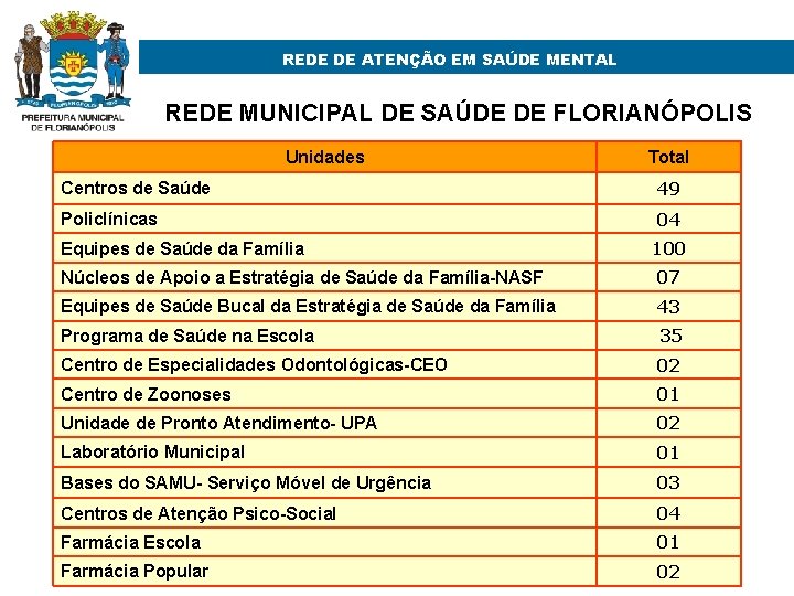 REDE DE ATENÇÃO EM SAÚDE MENTAL REDE MUNICIPAL DE SAÚDE DE FLORIANÓPOLIS Unidades Total