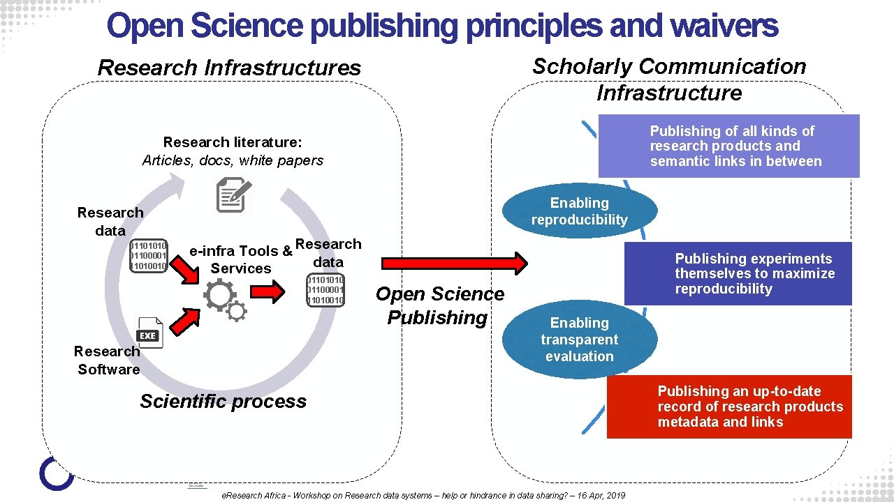 Open Science publishing principles and waivers Scholarly Communication Infrastructure Research Infrastructures Publishing of all