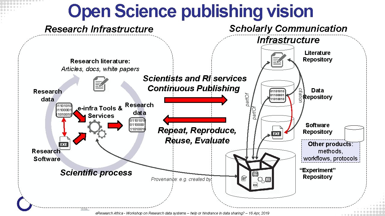 Open Science publishing vision Scholarly Communication Infrastructure Research Infrastructure Literature Repository Research literature: Articles,