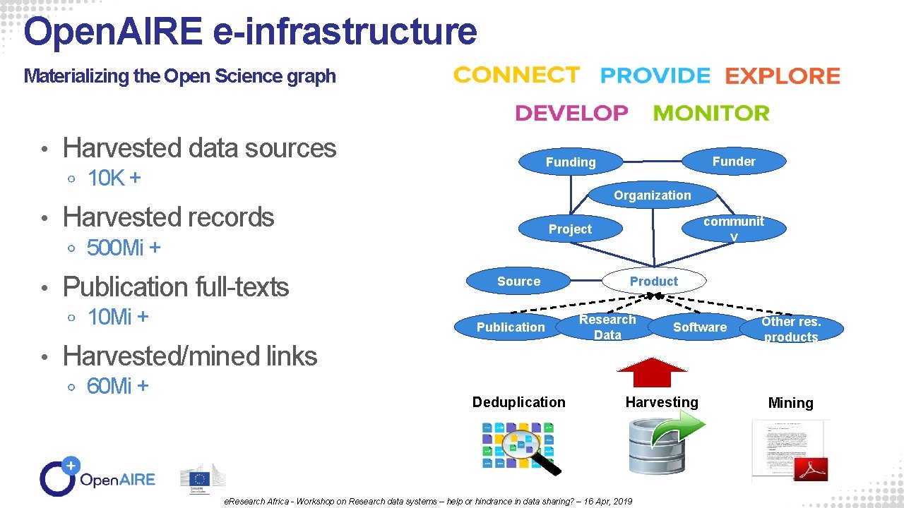 Open. AIRE e-infrastructure Materializing the Open Science graph • Harvested data sources 10 K