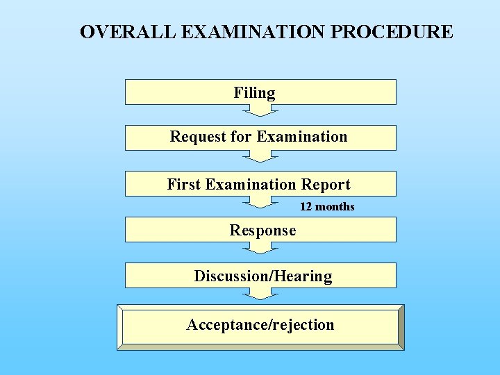 OVERALL EXAMINATION PROCEDURE Filing Request for Examination First Examination Report 12 months Response Discussion/Hearing