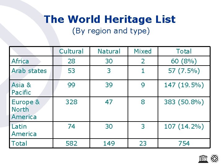 The World Heritage List (By region and type) Cultural Natural Mixed Total Africa 28