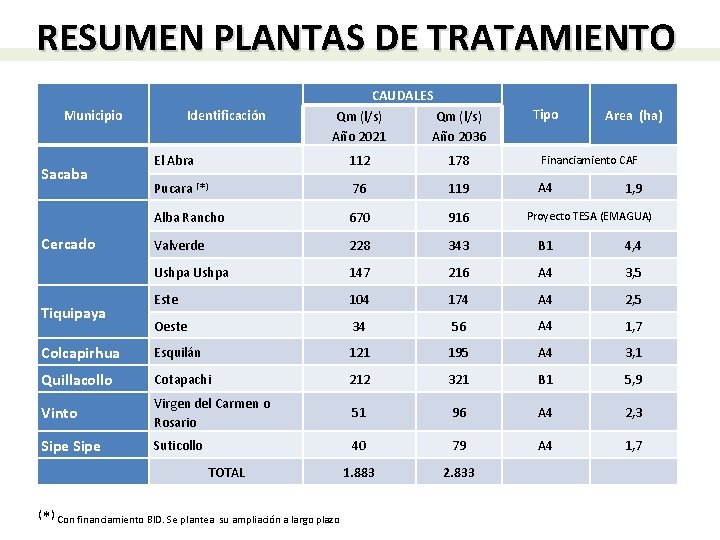 RESUMEN PLANTAS DE TRATAMIENTO CAUDALES Municipio Identificación Tipo Area (ha) Qm (l/s) Año 2021