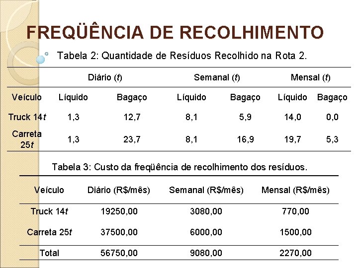 FREQÜÊNCIA DE RECOLHIMENTO Tabela 2: Quantidade de Resíduos Recolhido na Rota 2. Diário (t)
