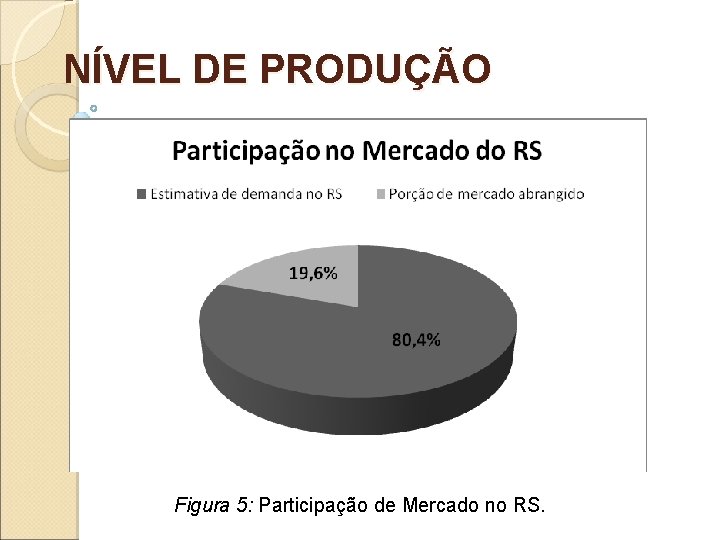 NÍVEL DE PRODUÇÃO Figura 5: Participação de Mercado no RS. 