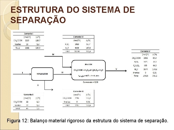 ESTRUTURA DO SISTEMA DE SEPARAÇÃO Figura 12: Balanço material rigoroso da estrutura do sistema