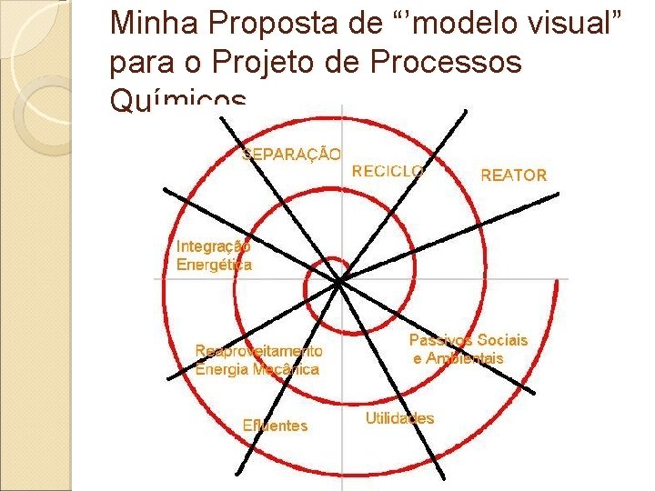 Minha Proposta de “’modelo visual” para o Projeto de Processos Químicos 