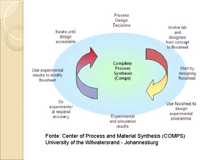 Fonte: Center of Process and Material Synthesis (COMPS) University of the Witwatersrand - Johannesburg