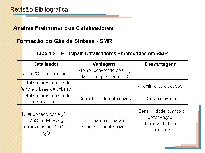 Revisão Bibliográfica Análise Preliminar dos Catalisadores Formação do Gás de Síntese - SMR Tabela