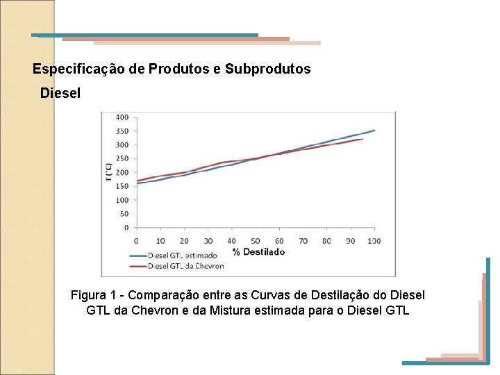 Especificação de Produtos e Subprodutos Diesel Figura 1 - Comparação entre as Curvas de