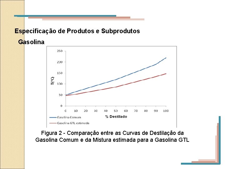 Especificação de Produtos e Subprodutos Gasolina Figura 2 - Comparação entre as Curvas de