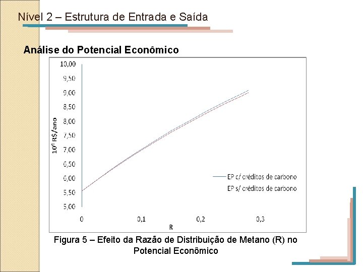 Nível 2 – Estrutura de Entrada e Saída Análise do Potencial Econômico Figura 5