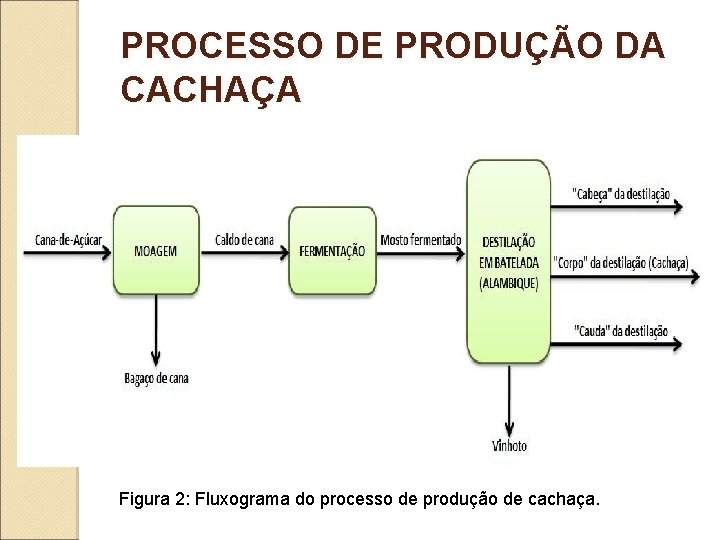 PROCESSO DE PRODUÇÃO DA CACHAÇA Figura 2: Fluxograma do processo de produção de cachaça.