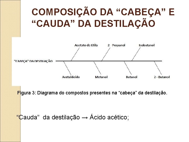 COMPOSIÇÃO DA “CABEÇA” E “CAUDA” DA DESTILAÇÃO Figura 3: Diagrama do compostos presentes na