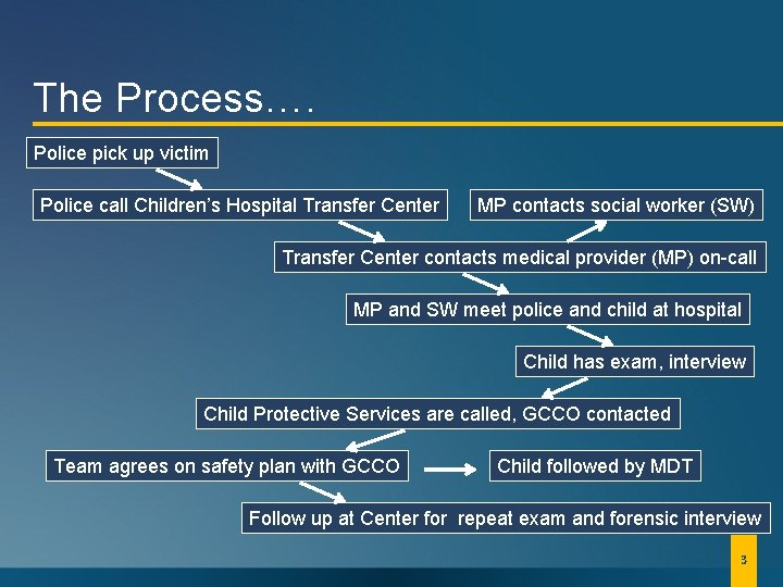 The Process…. Police pick up victim Police call Children’s Hospital Transfer Center MP contacts