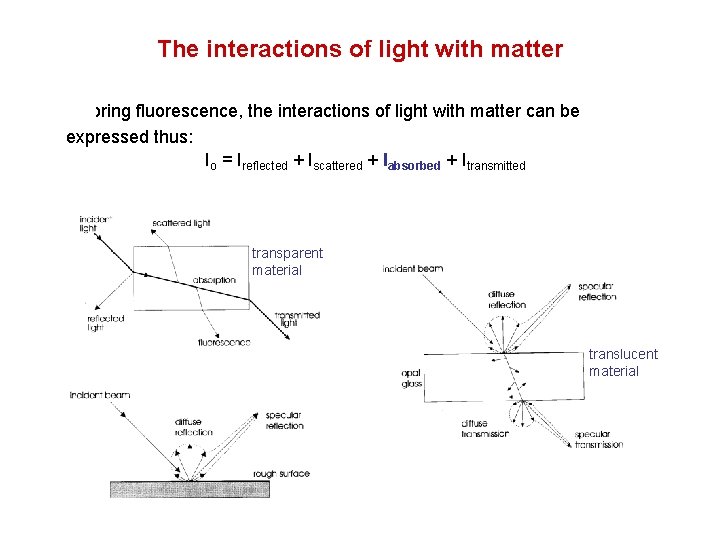 The interactions of light with matter Ignoring fluorescence, the interactions of light with matter