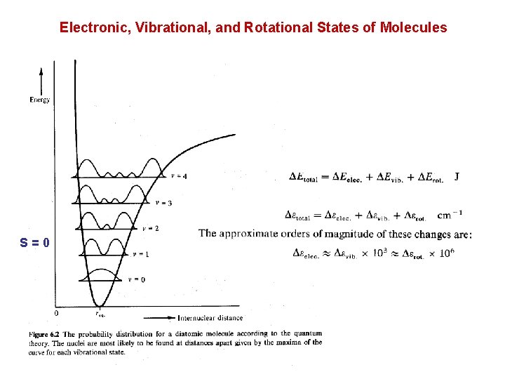 Electronic, Vibrational, and Rotational States of Molecules S=0 