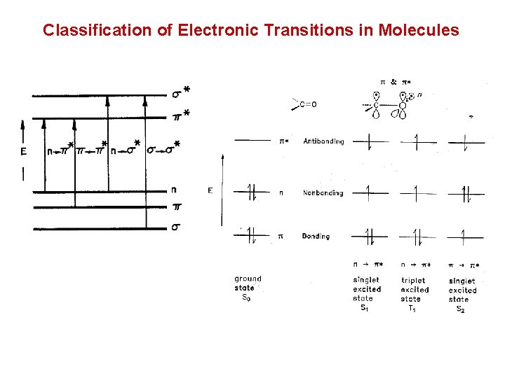 Classification of Electronic Transitions in Molecules 