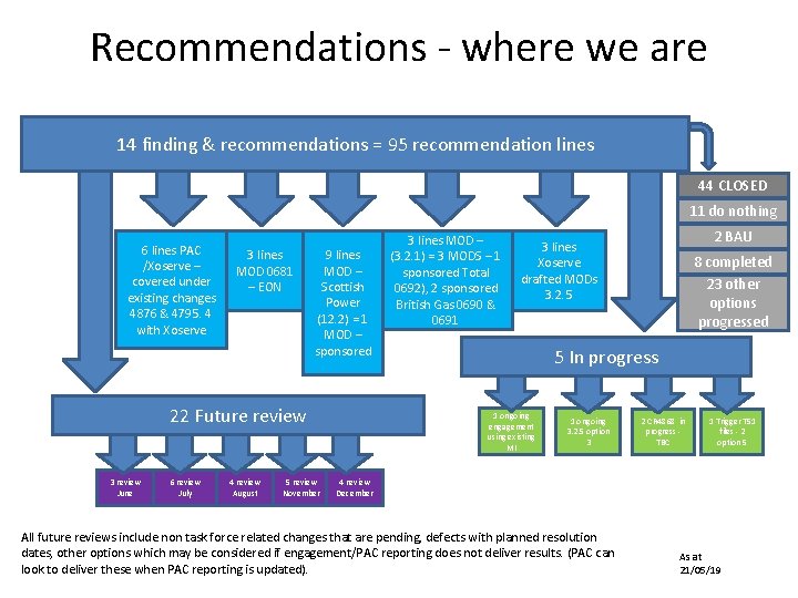 Recommendations - where we are 14 finding & recommendations = 95 recommendation lines 44