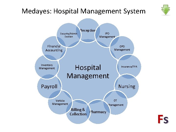 Medayes: Hospital Management System Security/Admin Section Reception IPD Management Financial Accounting Inventory Management OPD