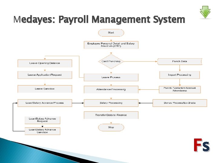 Medayes: Payroll Management System Fs 