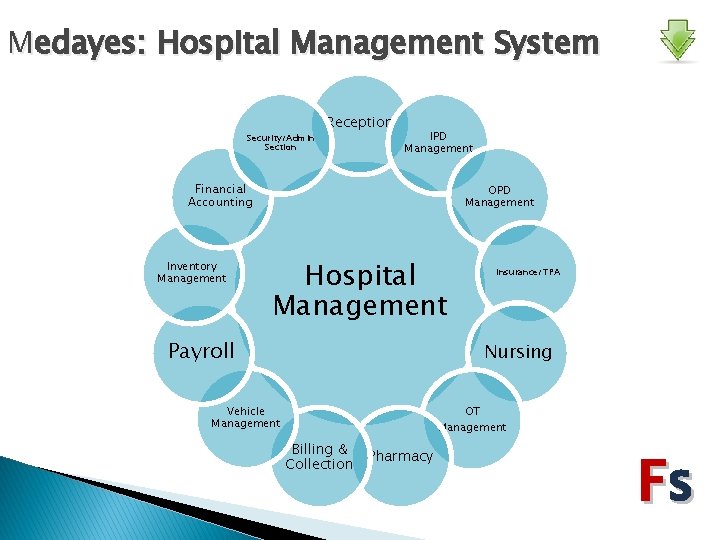 Medayes: Hospital Management System Security/Admin Section Reception IPD Management Financial Accounting Inventory Management OPD