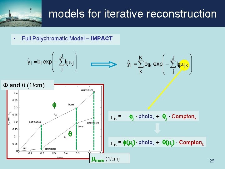 models for iterative reconstruction • Full Polychromatic Model – IMPACT F and q (1/cm)