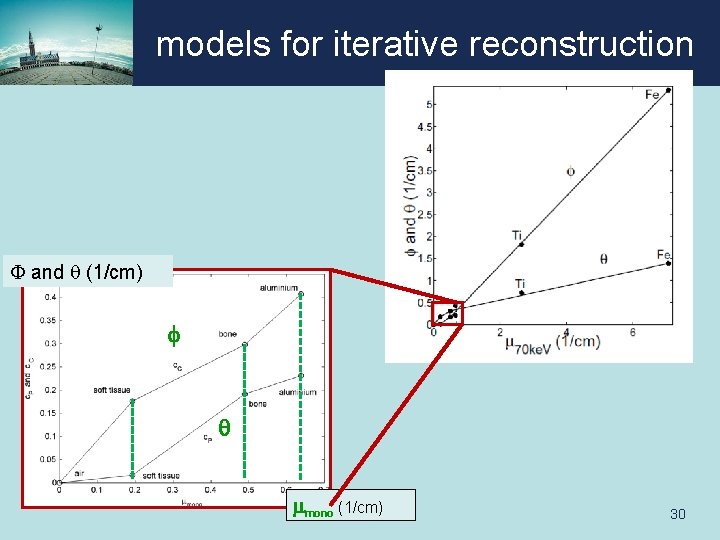 models for iterative reconstruction F and q (1/cm) f q mmono (1/cm) 30 
