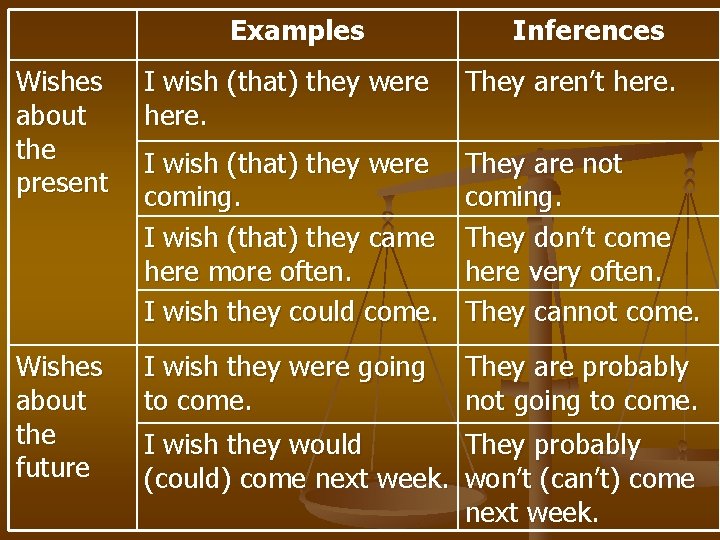 Examples Inferences Wishes about the present I wish (that) they were here. They aren’t Examples Inferences Wishes about the present I wish (that) they were here. They aren’t