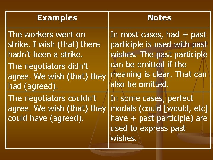 Examples Notes The workers went on strike. I wish (that) there hadn’t been a Examples Notes The workers went on strike. I wish (that) there hadn’t been a