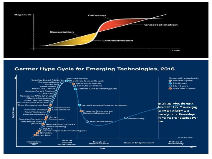 4 D printing, where the fourth dimension is time. This emerging technology will allow 4 D printing, where the fourth dimension is time. This emerging technology will allow