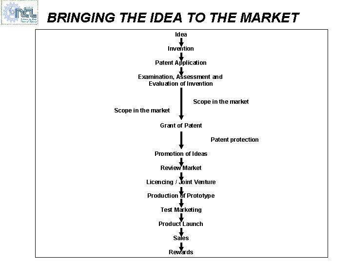 BRINGING THE IDEA TO THE MARKET Idea Invention Patent Application Examination, Assessment and Evaluation