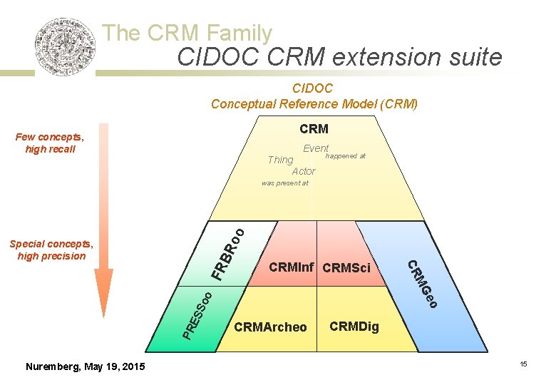 The CRM Family CIDOC CRM extension suite CIDOC Conceptual Reference Model (CRM) CRM Few