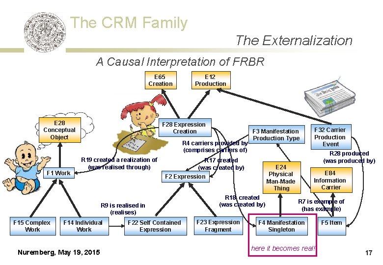 The CRM Family The Externalization A Causal Interpretation of FRBR E 65 Creation E