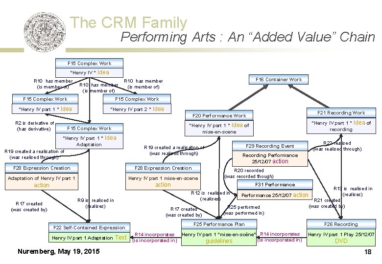 The CRM Family Performing Arts : An “Added Value” Chain F 15 Complex Work