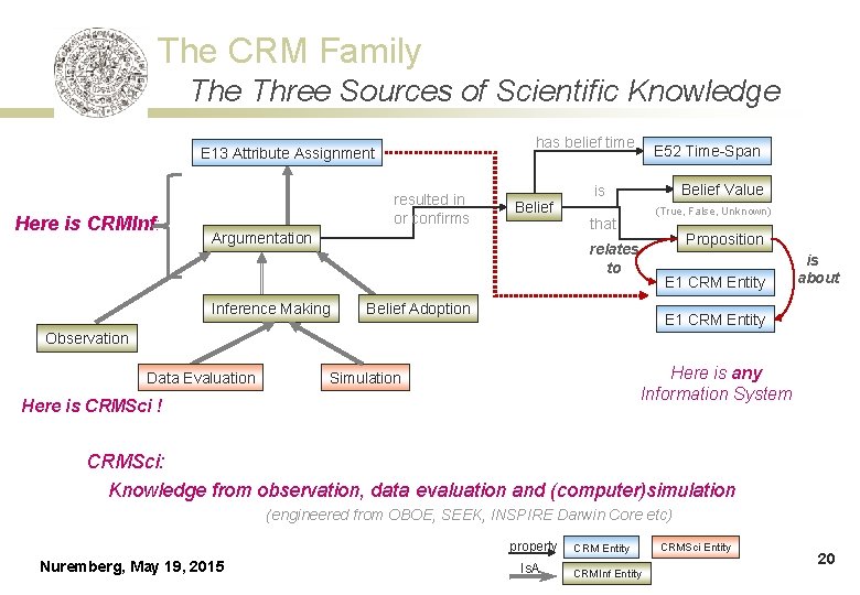 The CRM Family The Three Sources of Scientific Knowledge has belief time E 13