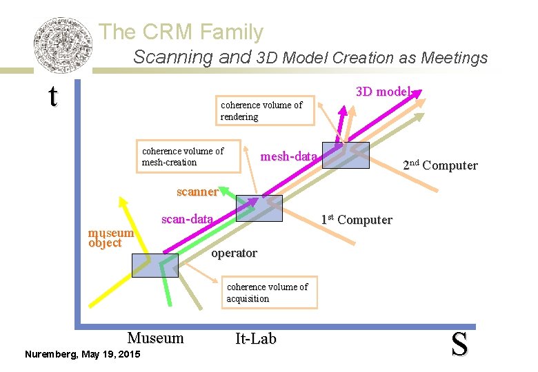 The CRM Family Scanning and 3 D Model Creation as Meetings t 3 D