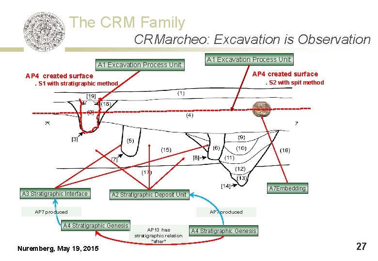 The CRM Family CRMarcheo: Excavation is Observation A 1 Excavation Process Unit AP 4