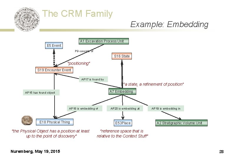 The CRM Family Example: Embedding A 1 Excavation Process Unit E 5 Event P