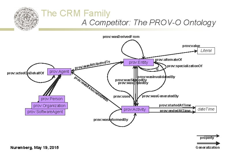 The CRM Family A Competitor: The PROV-O Ontology prov: was. Derived. From prov: value