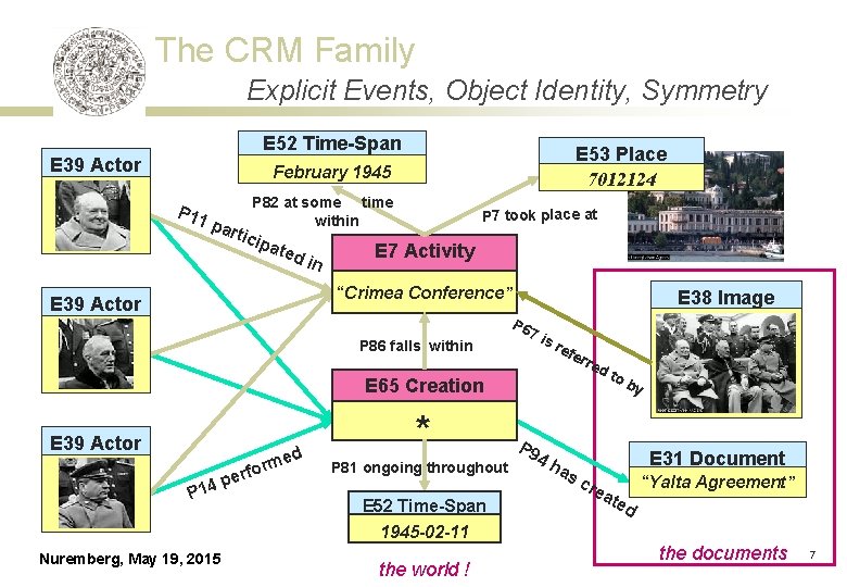 The CRM Family Explicit Events, Object Identity, Symmetry E 52 Time-Span E 39 Actor
