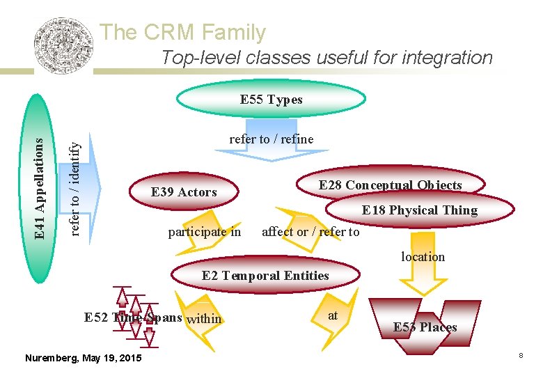 The CRM Family Top-level classes useful for integration refer to / refine refer to