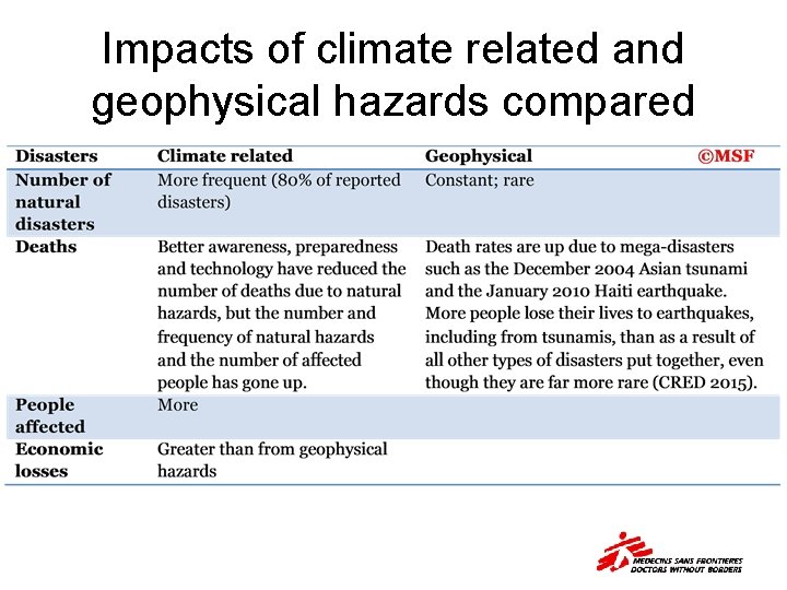 Impacts of climate related and geophysical hazards compared 
