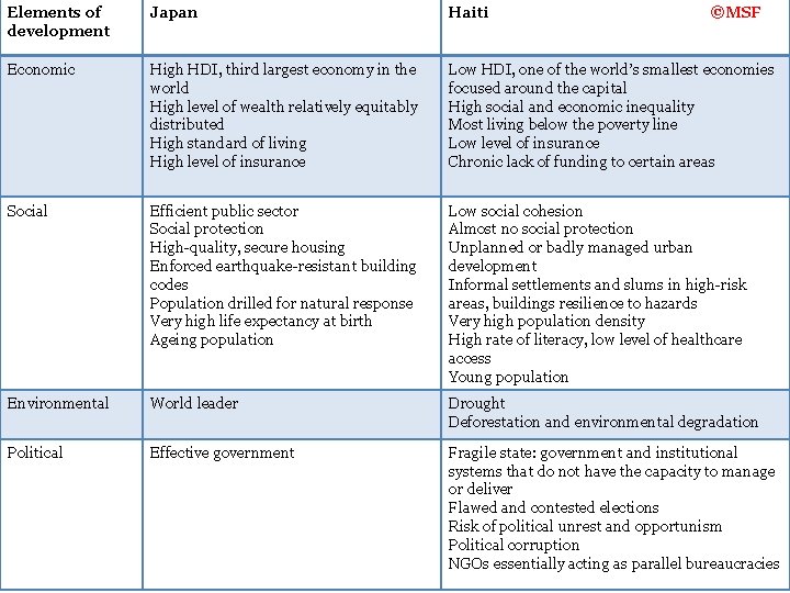 Elements of development Japan Haiti ©MSF Economic High HDI, third largest economy in the